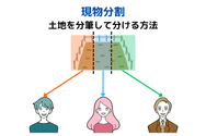 現物分割について