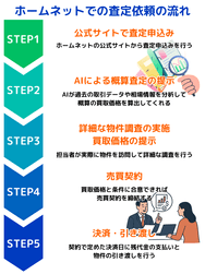 ホームネットでの査定依頼の流れ