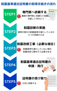 耐震基準適合証明書の取得手続きの流れ
