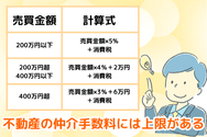 不動産の仲介手数料には上限がある